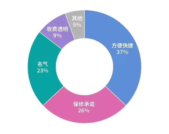 竞价托管案例 | 家电维修行业SEM账户搭建、优化全流程