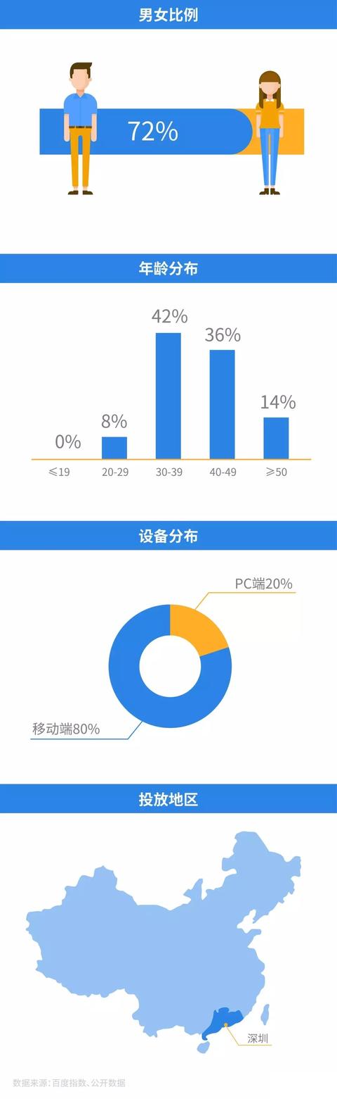 竞价托管案例 | 家电维修行业SEM账户搭建、优化全流程