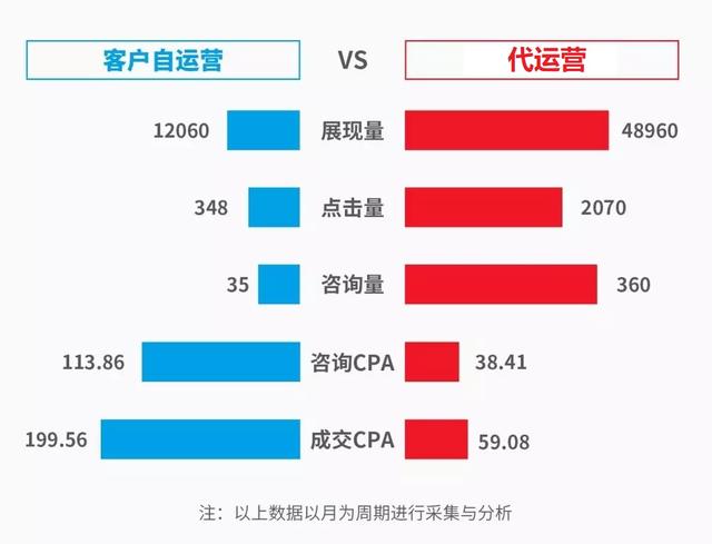 竞价托管案例 | 家电维修行业SEM账户搭建、优化全流程