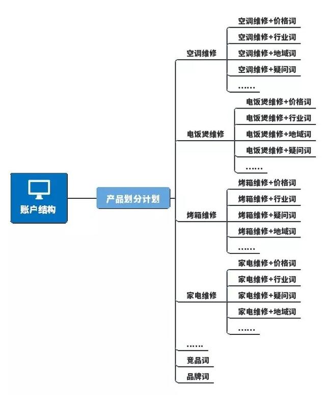 竞价托管案例 | 家电维修行业SEM账户搭建、优化全流程