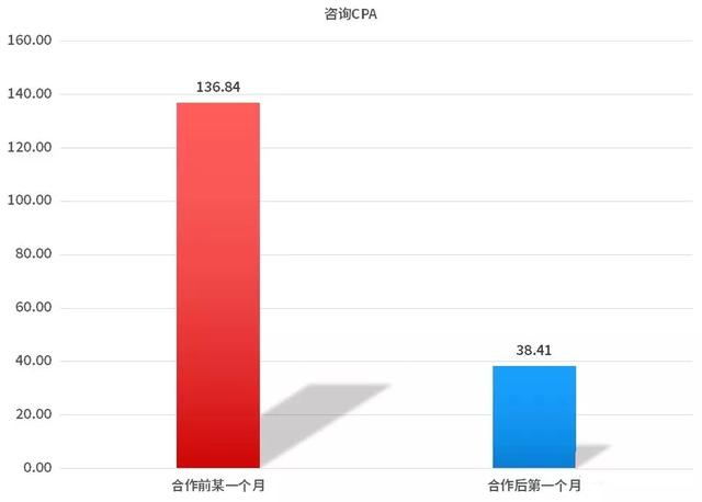 竞价托管案例 | 家电维修行业SEM账户搭建、优化全流程