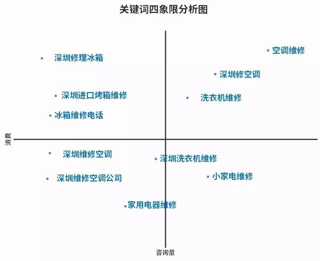 竞价托管案例 | 家电维修行业SEM账户搭建、优化全流程