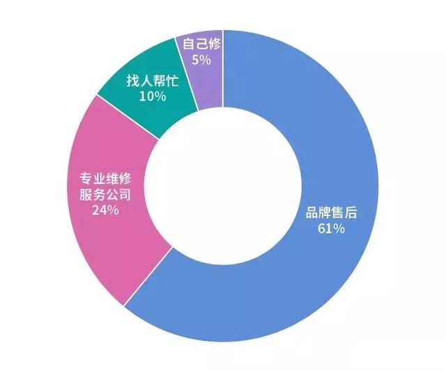 竞价托管案例 | 家电维修行业SEM账户搭建、优化全流程