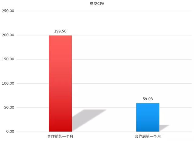 竞价托管案例 | 家电维修行业SEM账户搭建、优化全流程